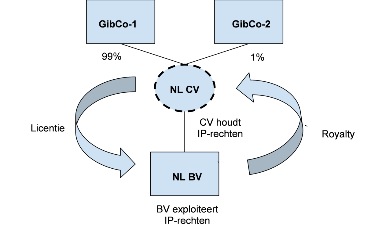 Annotatie fiscale staatssteun Mead Johnson Nutrition (T508/19